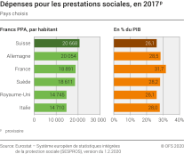 Dépenses pour les prestations sociales, en 2017p