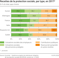 Recettes de la protection sociale, par type, en 2017p
