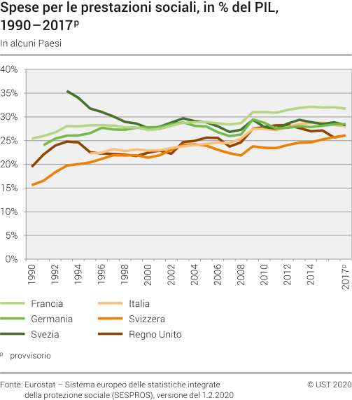 Spese per le prestazioni sociali, in % del PIL, 1990- 2017p