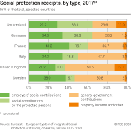 Social protection receipts, by type, 2017p
