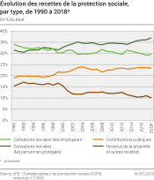 Evolution des recettes de la protection sociale, par type, de 1990 à 2018p