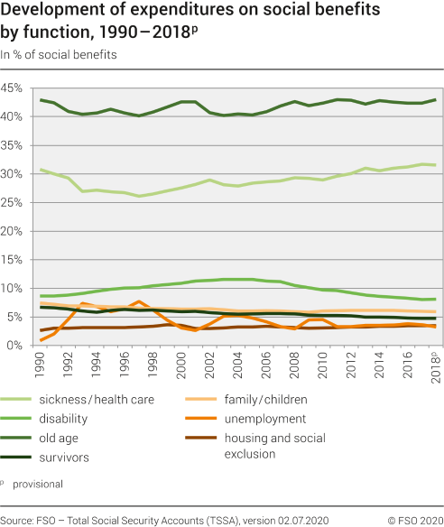 Development of expenditures on social benefits by function, 1990 - 2018p