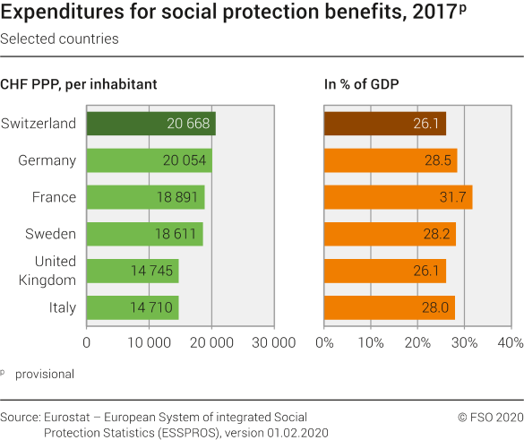 Expenditures for social protection benefits, 2017p