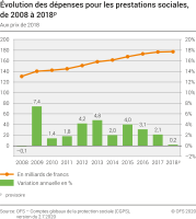 Evolution des dépenses pour les prestations sociales, de 2008 à 2018p