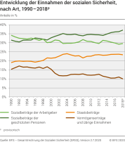Entwicklung der Einnahmen der sozialen Sicherheit, nach Art, 1990 - 2018p