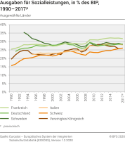 Ausgaben für Sozialleistungen, in % des BIP,1990-2017p