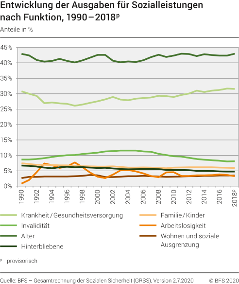 Entwicklung der Ausgaben für Sozialleistungen nach Funktion, 1990–2018p