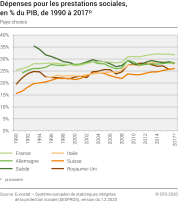 Dépenses pour les prestations sociales, en % du PIB, de 1990 à 2017p