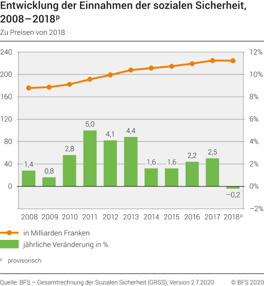 Entwicklung der Einnahmen der sozialen Sicherheit, 2008-2018p
