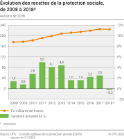 Evolution des recettes de la protection sociale, de 2008 à 2018p