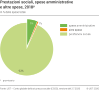 Prestazioni sociali, spese amministrative e altre spese, 2018p