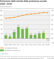 Evoluzione delle entrate della protezione sociale, 2008 - 2018p