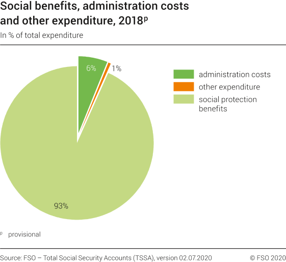 Social benefits, administration costs and other expenditure, 2018p