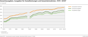 Gesamtausgaben, Ausgaben für Sozialleistungen und Gesamteinnahmen, 1970 - 2018p
