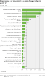 Dépenses pour les prestations sociales par régime, en 2018p
