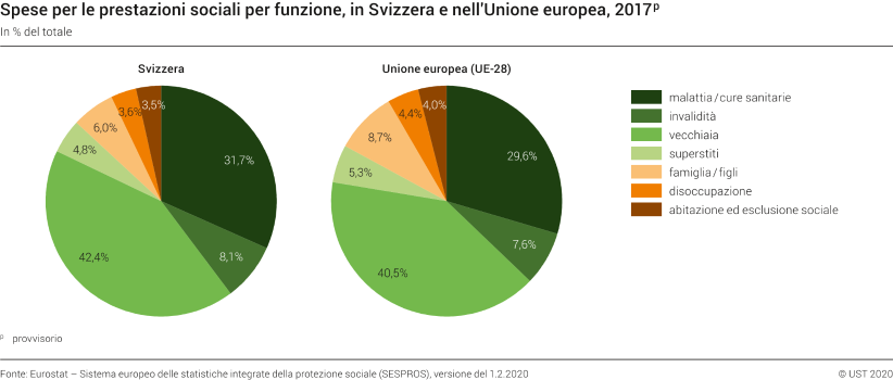 Spese per le prestazioni sociali per funzione, in Svizzera e nell'Unione europea, 2017p