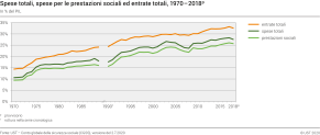 Spese totali, spese per le prestazioni sociali ed entrate totali, 1970 - 2018p