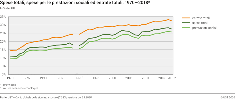 Spese totali, spese per le prestazioni sociali ed entrate totali, 1970 - 2018p