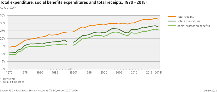 Total expenditure, social benefits expenditures and total receipts, 1970 - 2018p