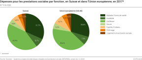 Dépenses pour les prestations sociales par fonction, en Suisse et dans l'Union européenne, en 2017p