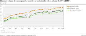 Dépenses totales, dépenses pour les prestations sociales et recettes totales, de 1970 à 2018p
