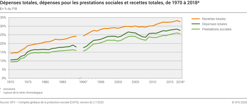 Dépenses totales, dépenses pour les prestations sociales et recettes totales, de 1970 à 2018p