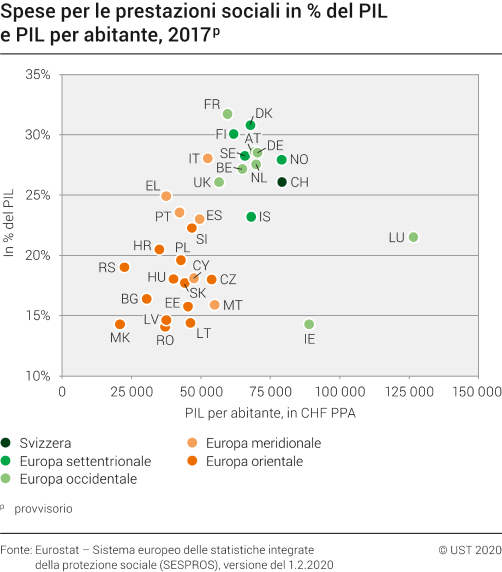 Spese per le prestazioni sociali in % del PIL e PIL per abitante, 2017p
