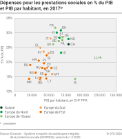 Dépenses pour les prestations sociales, en % du PIB et PIB par habitant, en 2017p
