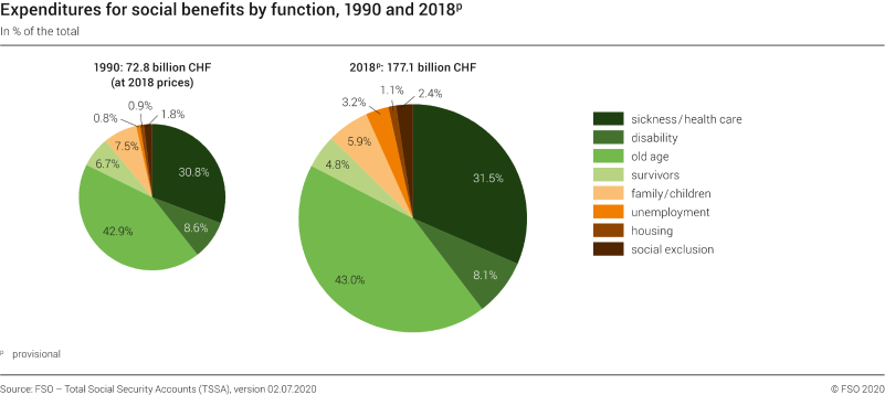 Expenditures for social benefits by function, 1990 and 2018p