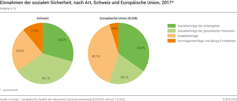 Einnahmen der sozialen Sicherheit, nach Art, Schweiz und Europäische Union, 2017p