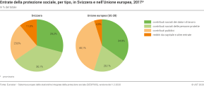 Entrate della protezione sociale, per tipo, in Svizzera e nell'Unione europea, 2017p