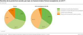 Recettes de la protection sociale, par type, en Suisse et dans l'Union européenne, en 2017p