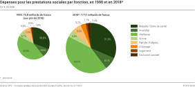 Dépenses pour les prestations sociales par fonction, en 1990 et en 2018p