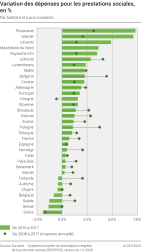 Variation des dépenses pour les prestations sociales, en %