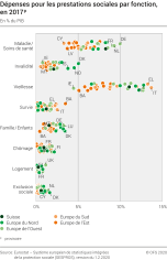 Dépenses pour les prestations sociales par fonction, en 2017p
