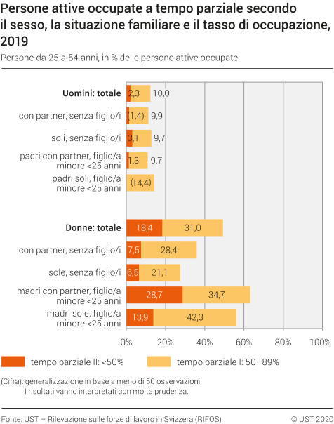 Persone attive occupate a tempo parziale secondo il sesso, la situazione familiare e il tasso di occupazione