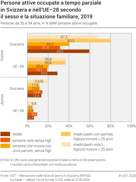 Persone attive occupate a tempo parziale in Svizzera e nell'UE-28 secondo il sesso e la situazione familiare