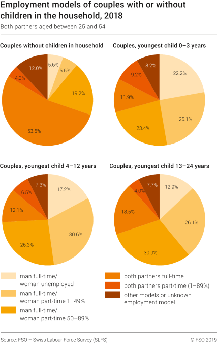 Employment models of couples with or without children in the household