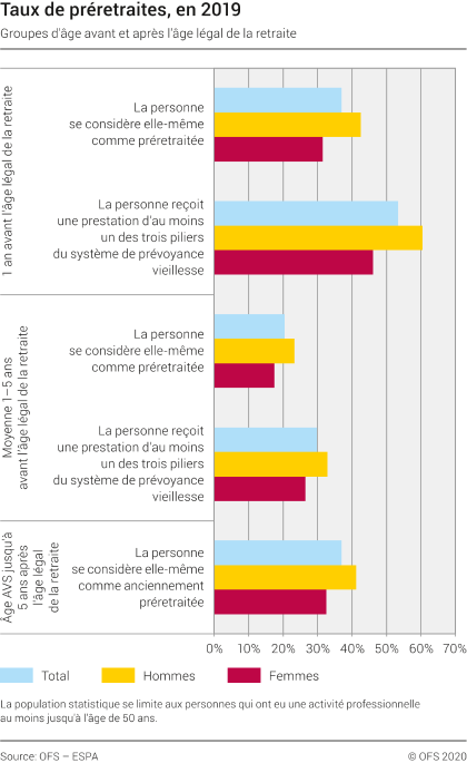 Taux de préretraites