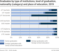 Graduates by type of institutions, level of graduation, nationality (category) and place of education, 2019