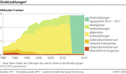 Direktzahlungen - Milliarden Franken