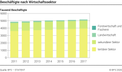 Beschäftigte nach Wirtschaftssektor - Tausend Beschäftigte