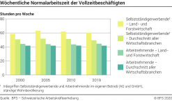Wöchentliche Normalarbeitszeit der Vollzeitbeschäftigten - Stunden pro Woche