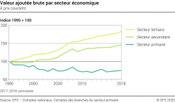 Valeur ajoutée brute par secteur économique - A prix courants - Indice 1995 = 100