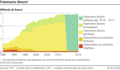 Paiements directs - Milliards de francs