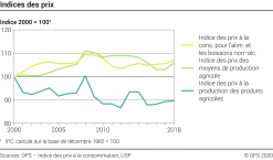 Indices des prix - Indice 2000 = 100