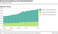 Bruttowertschöpfung nach Wirtschaftssektor - Zu laufenden Preisen - Milliarden Franken