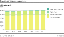 Emplois par secteur économique - Milliers d'emploi