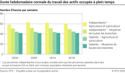 Durée hebdomadaire normale du travail des actifs occupés à plein temps - Heures par semaine