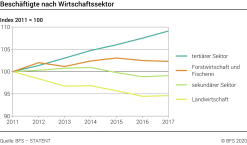 Beschäftigte nach Wirtschaftssektor - Index 2011 = 100